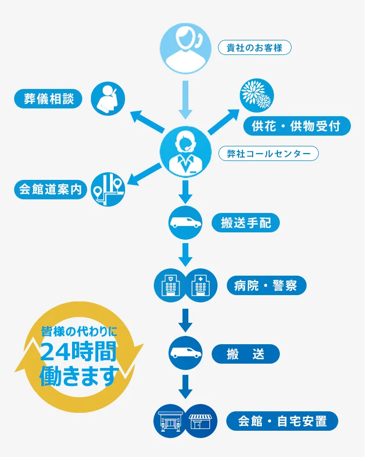 みなさまの代わりに24時間働きます