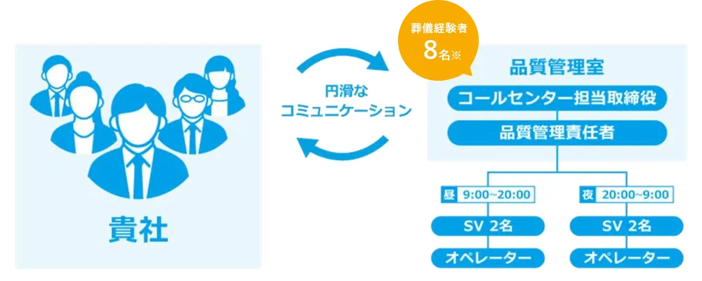 葬儀経験者8名在籍 円滑なコミュニケーション