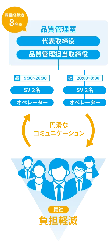 葬儀経験者8名在籍 円滑なコミュニケーション