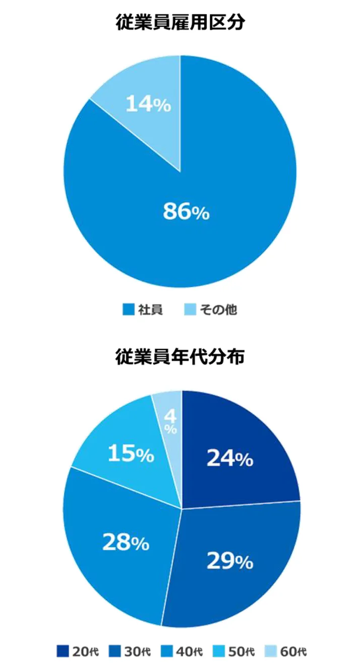 従業員の雇用区分と年代分布